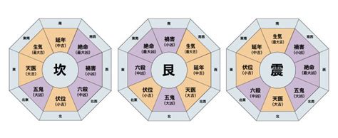 風水 八卦|本命卦と方角